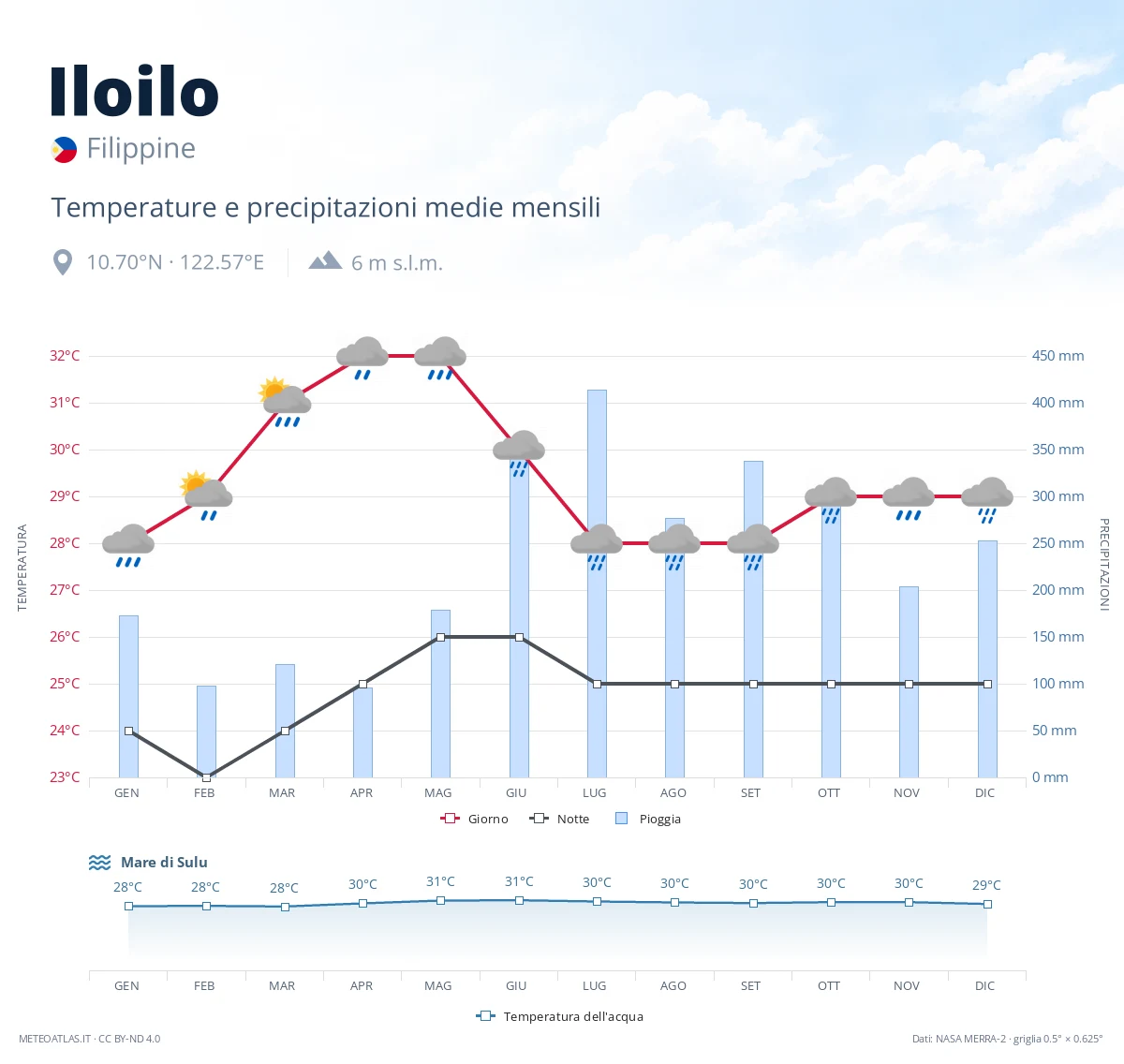 Iloilo - temperature e precipitazioni medie mensili