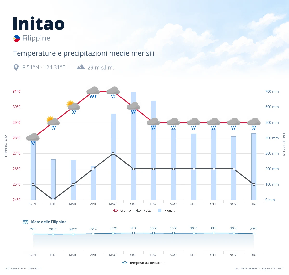 Initao - temperature e precipitazioni medie mensili