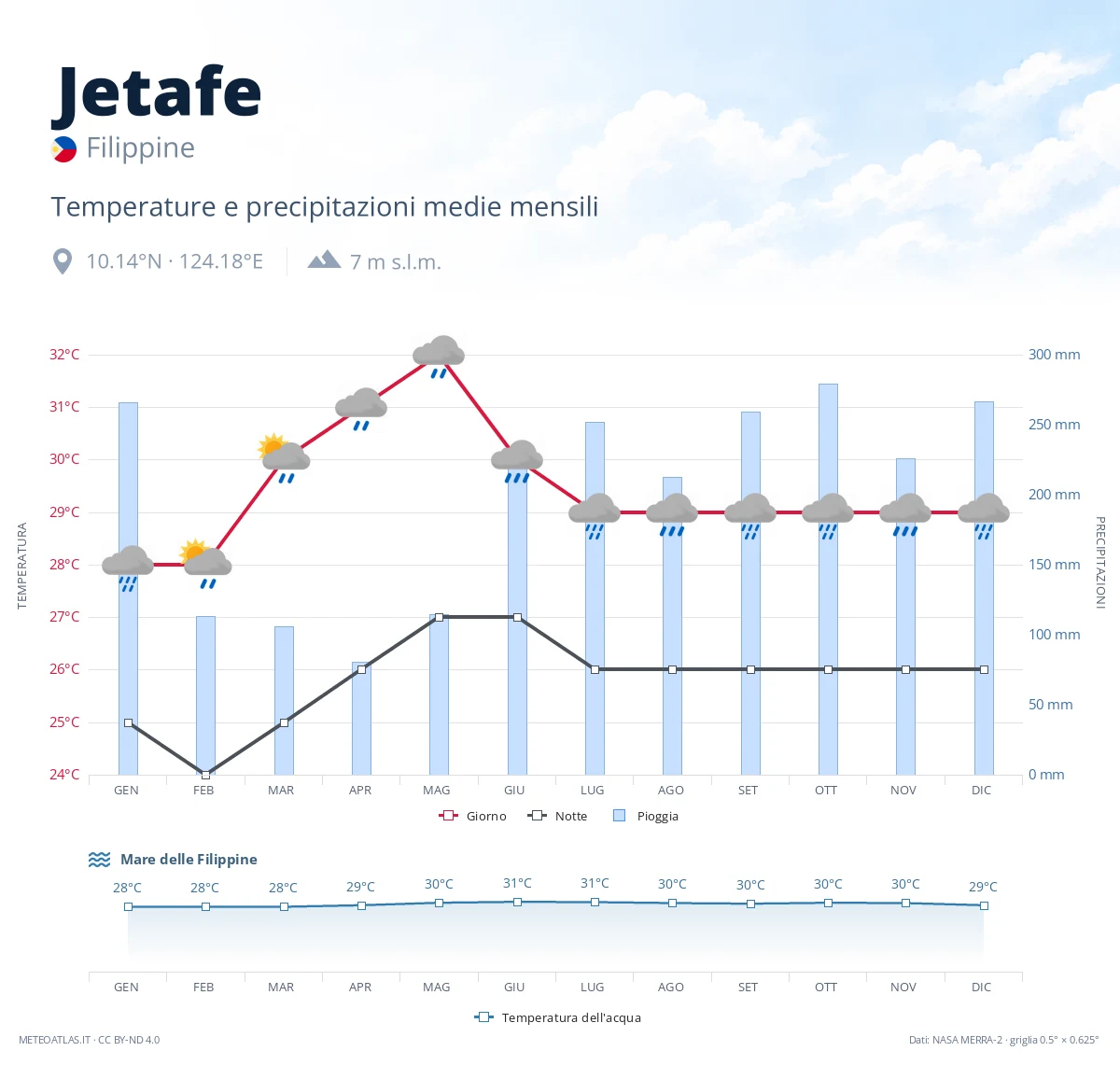 Jetafe - temperature e precipitazioni medie mensili