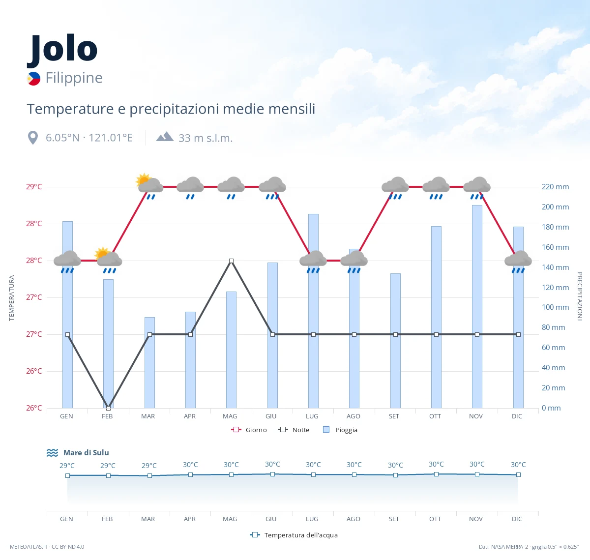 Jolo - temperature e precipitazioni medie mensili