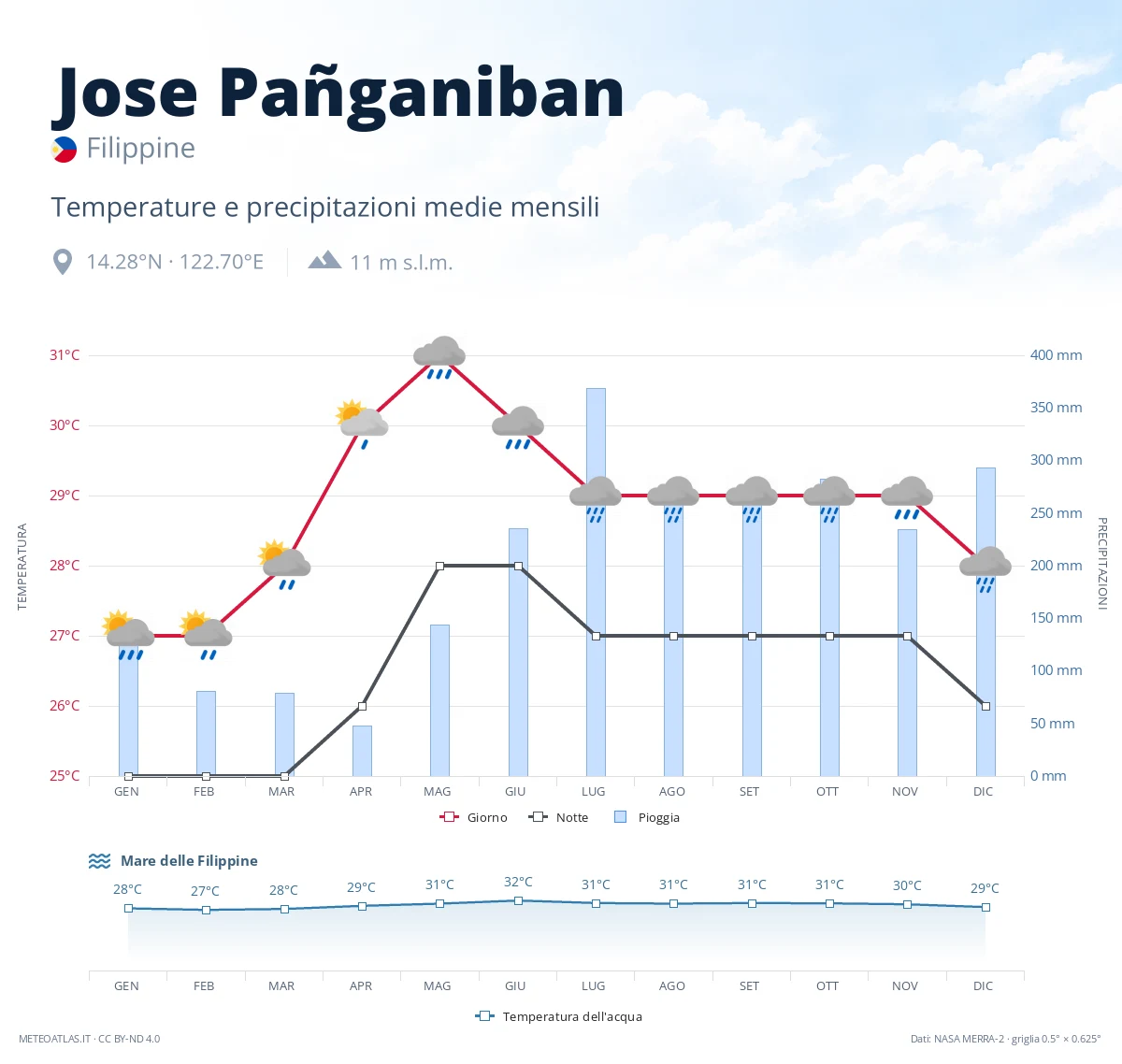 Jose Pañganiban - temperature e precipitazioni medie mensili