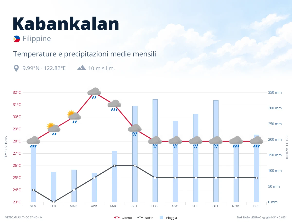 Kabankalan - temperature e precipitazioni medie mensili