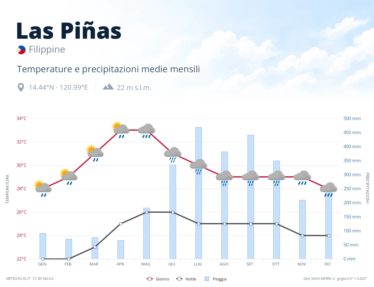 Las Piñas - temperature e precipitazioni medie mensili