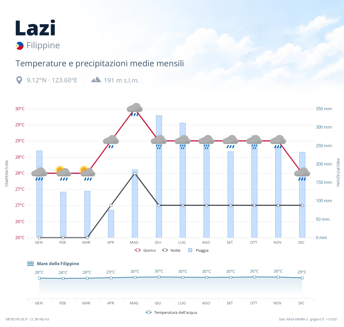 Lazi - temperature e precipitazioni medie mensili