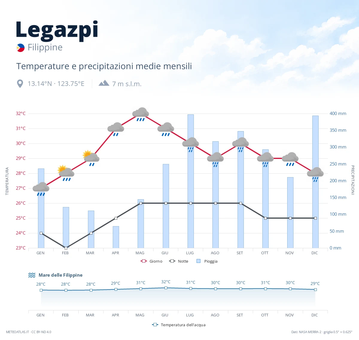 Legazpi - temperature e precipitazioni medie mensili