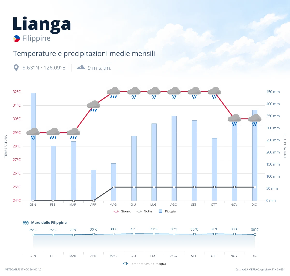 Lianga - temperature e precipitazioni medie mensili
