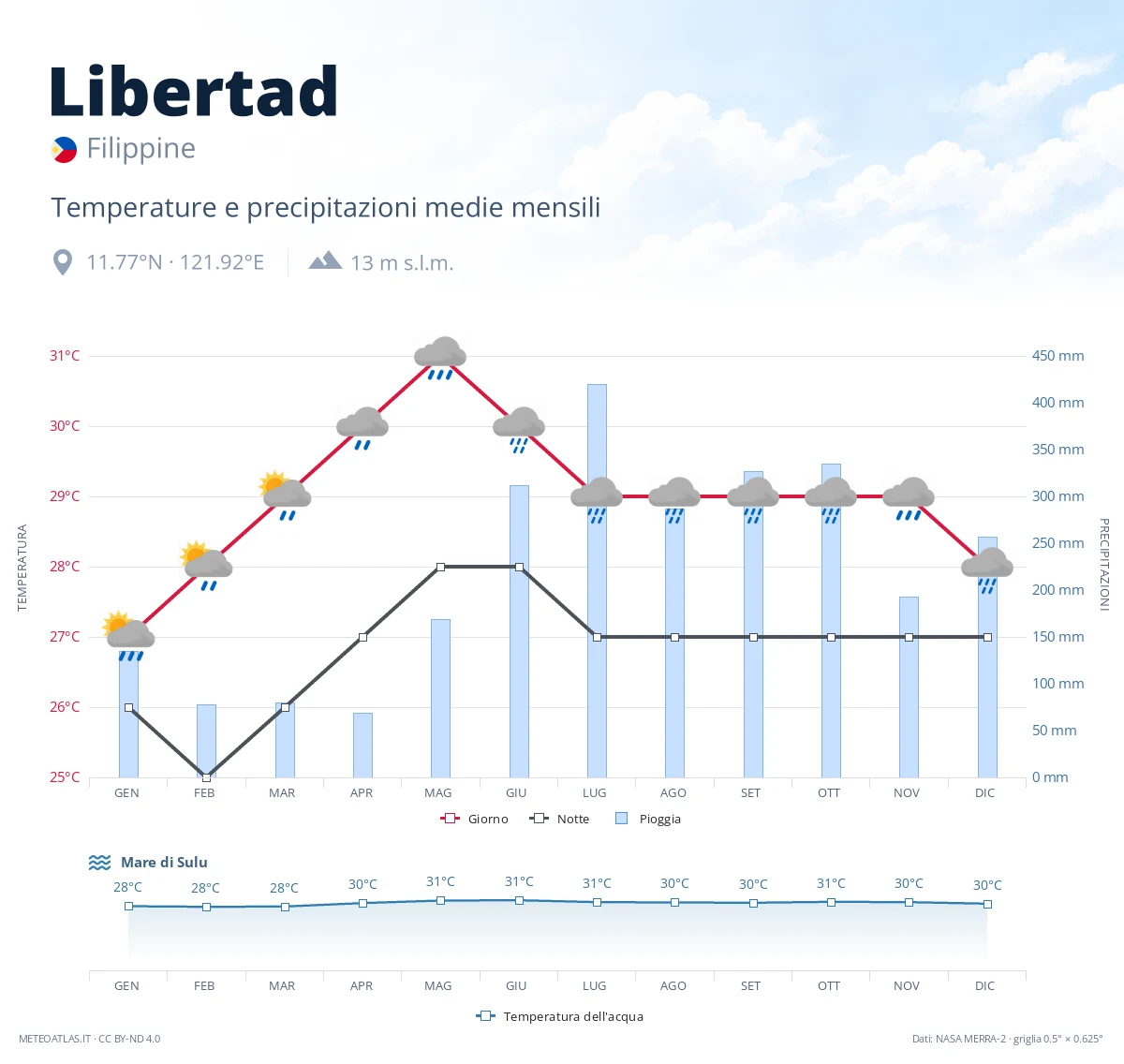 Libertad - temperature e precipitazioni medie mensili