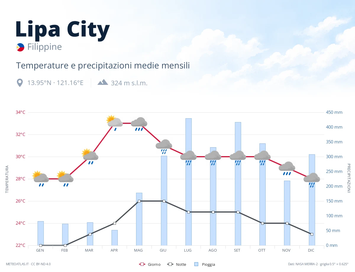 Lipa City - temperature e precipitazioni medie mensili
