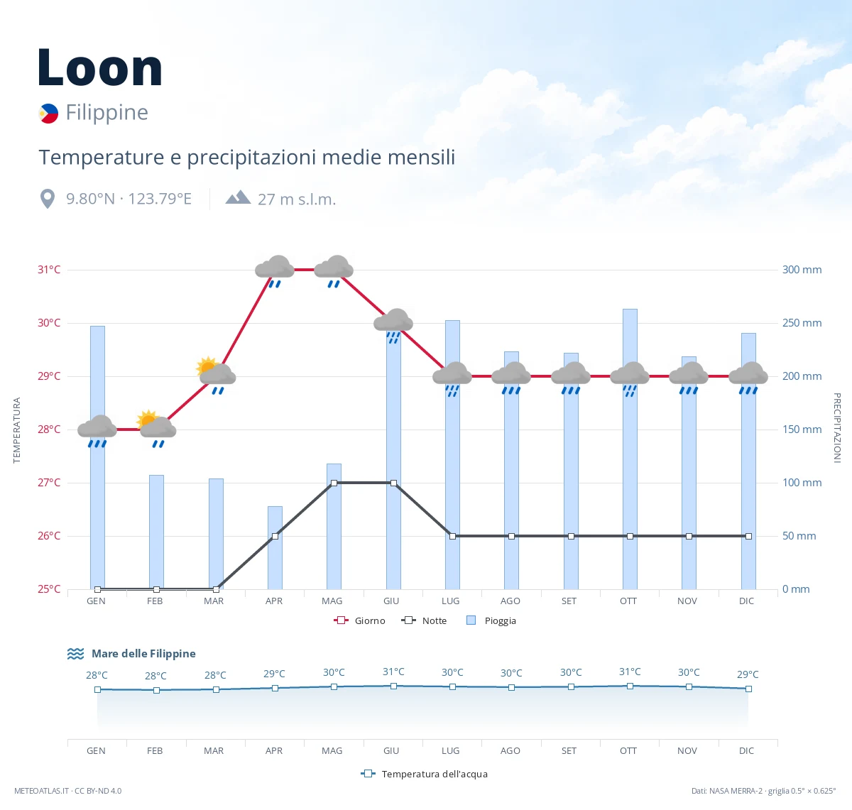 Loon - temperature e precipitazioni medie mensili