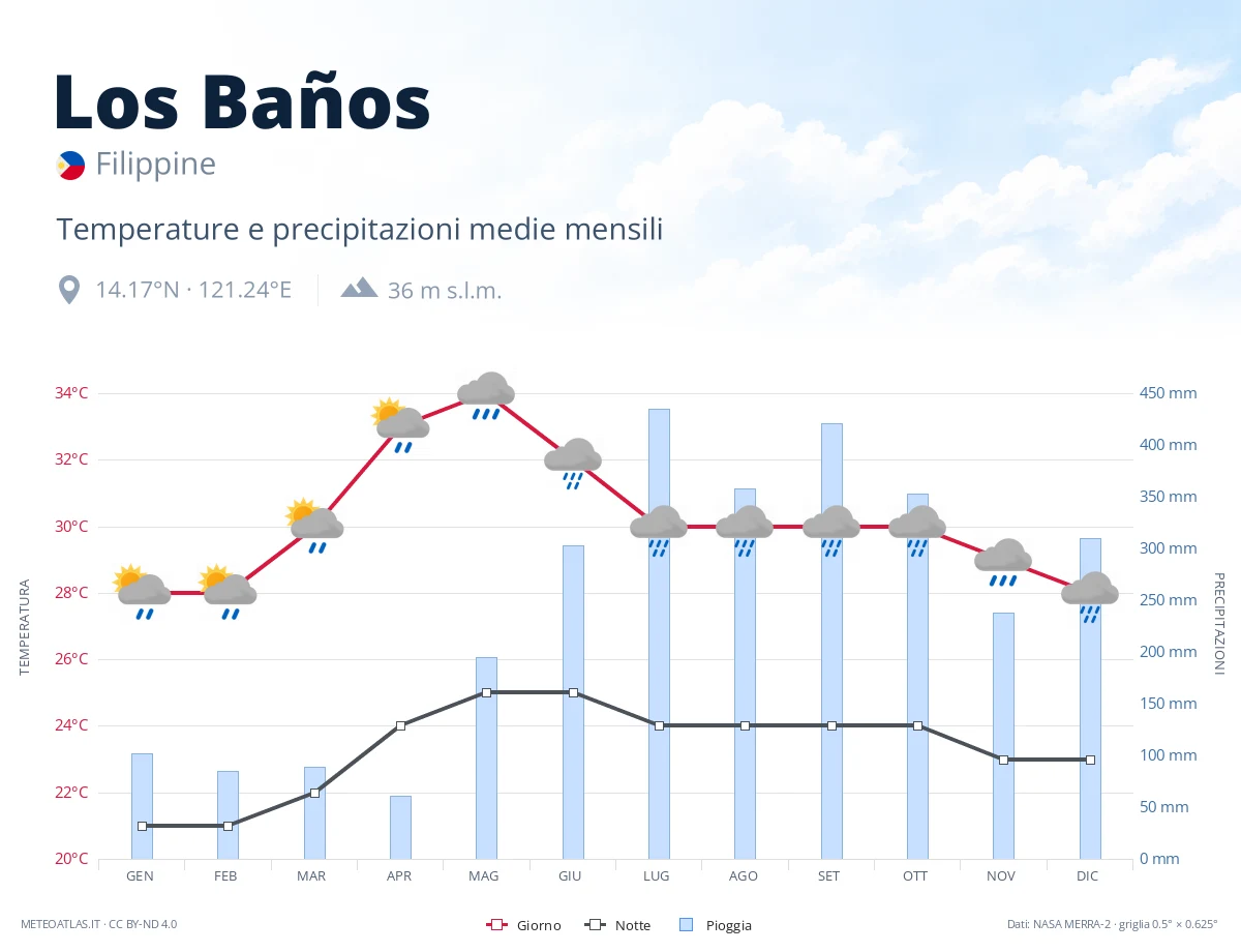 Los Baños - temperature e precipitazioni medie mensili