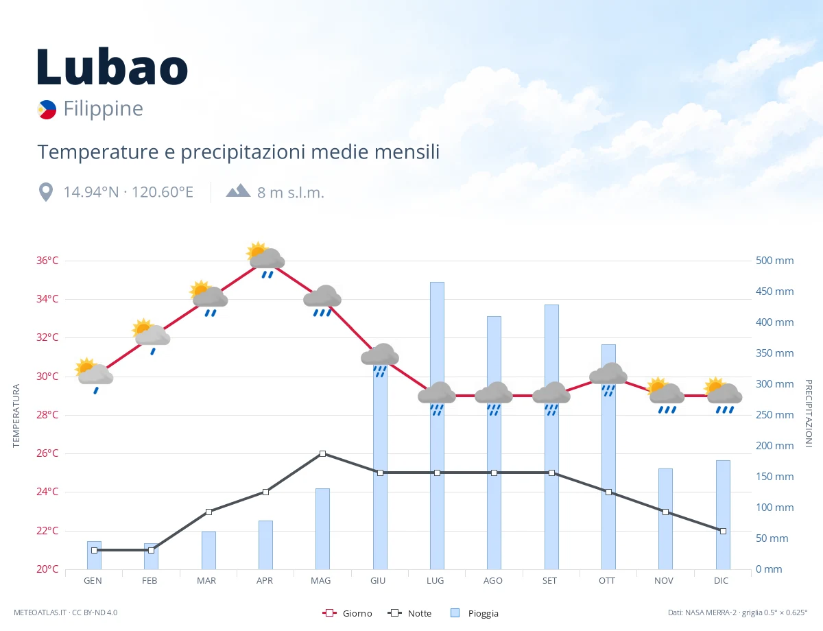 Lubao - temperature e precipitazioni medie mensili