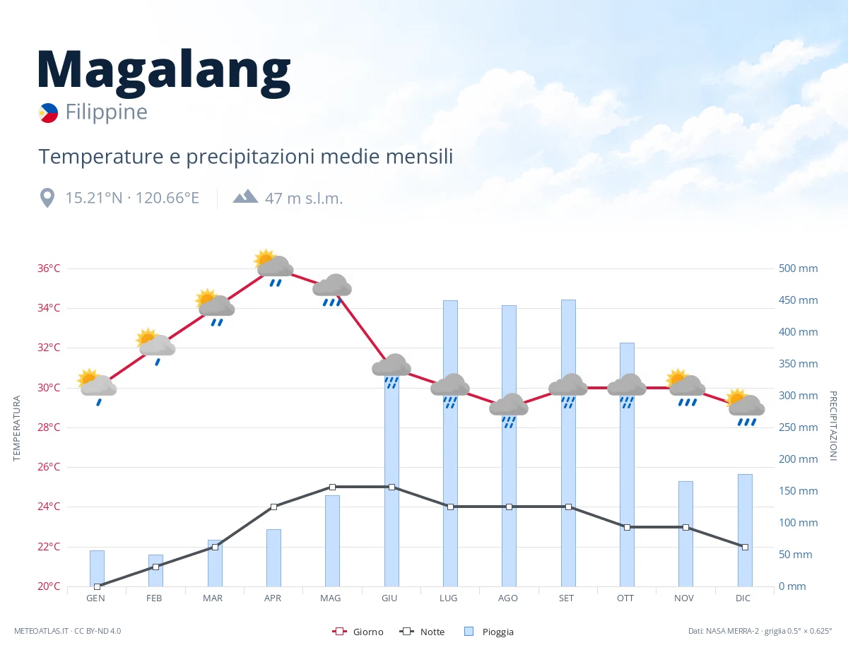 Magalang - temperature e precipitazioni medie mensili
