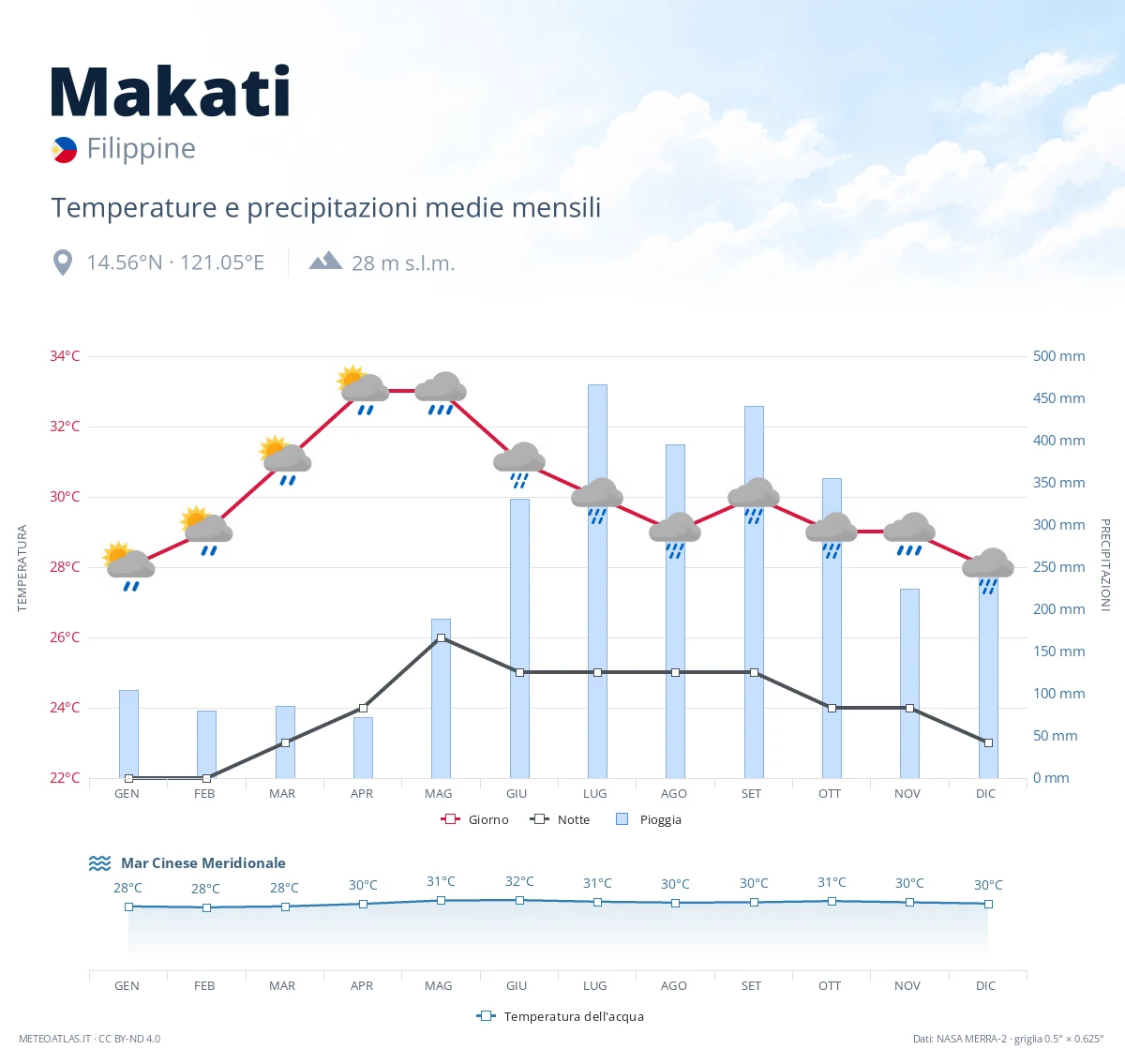 Makati - temperature e precipitazioni medie mensili