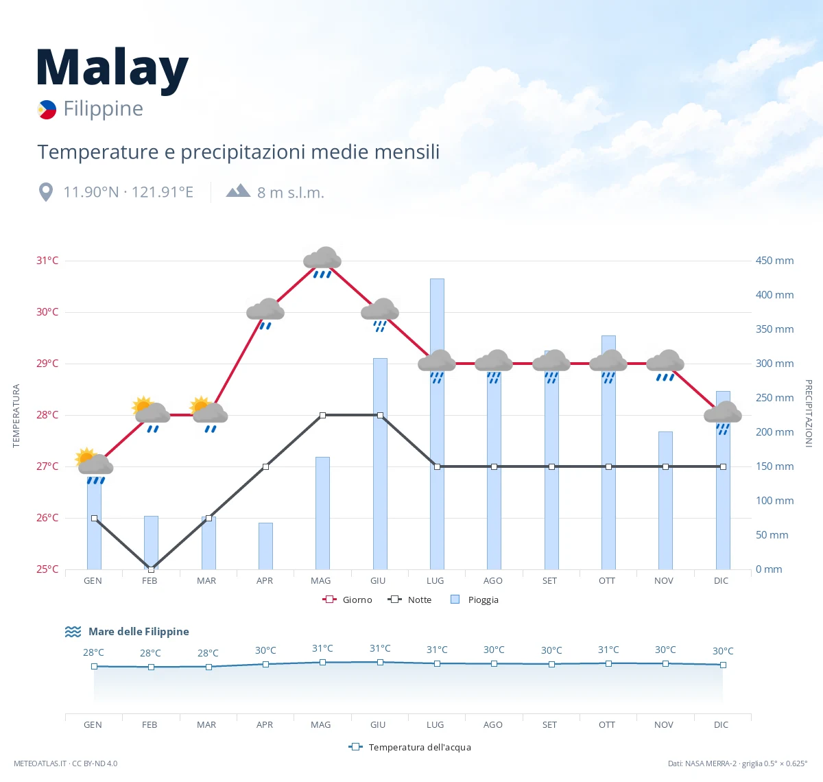 Malay - temperature e precipitazioni medie mensili