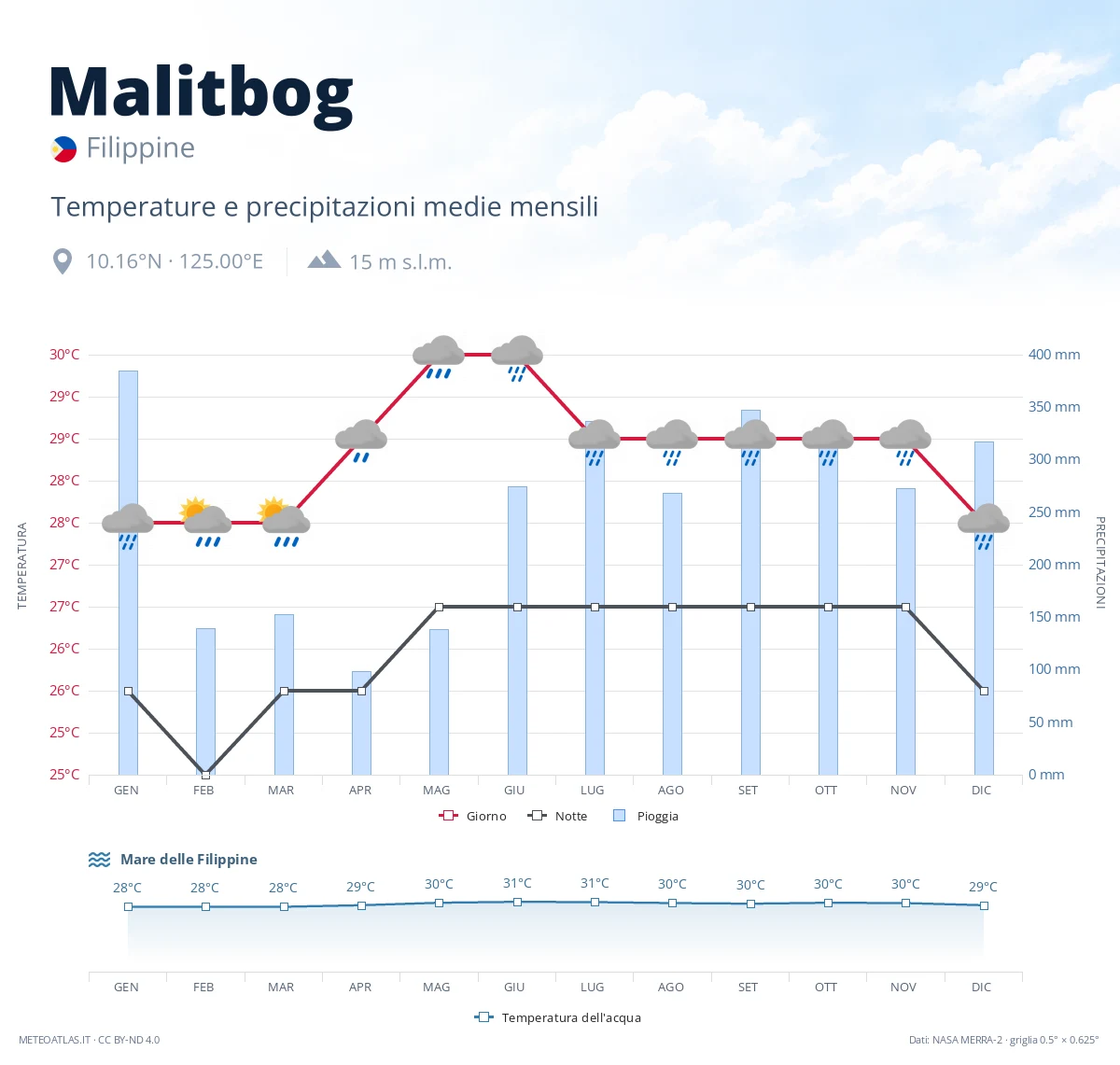 Malitbog - temperature e precipitazioni medie mensili