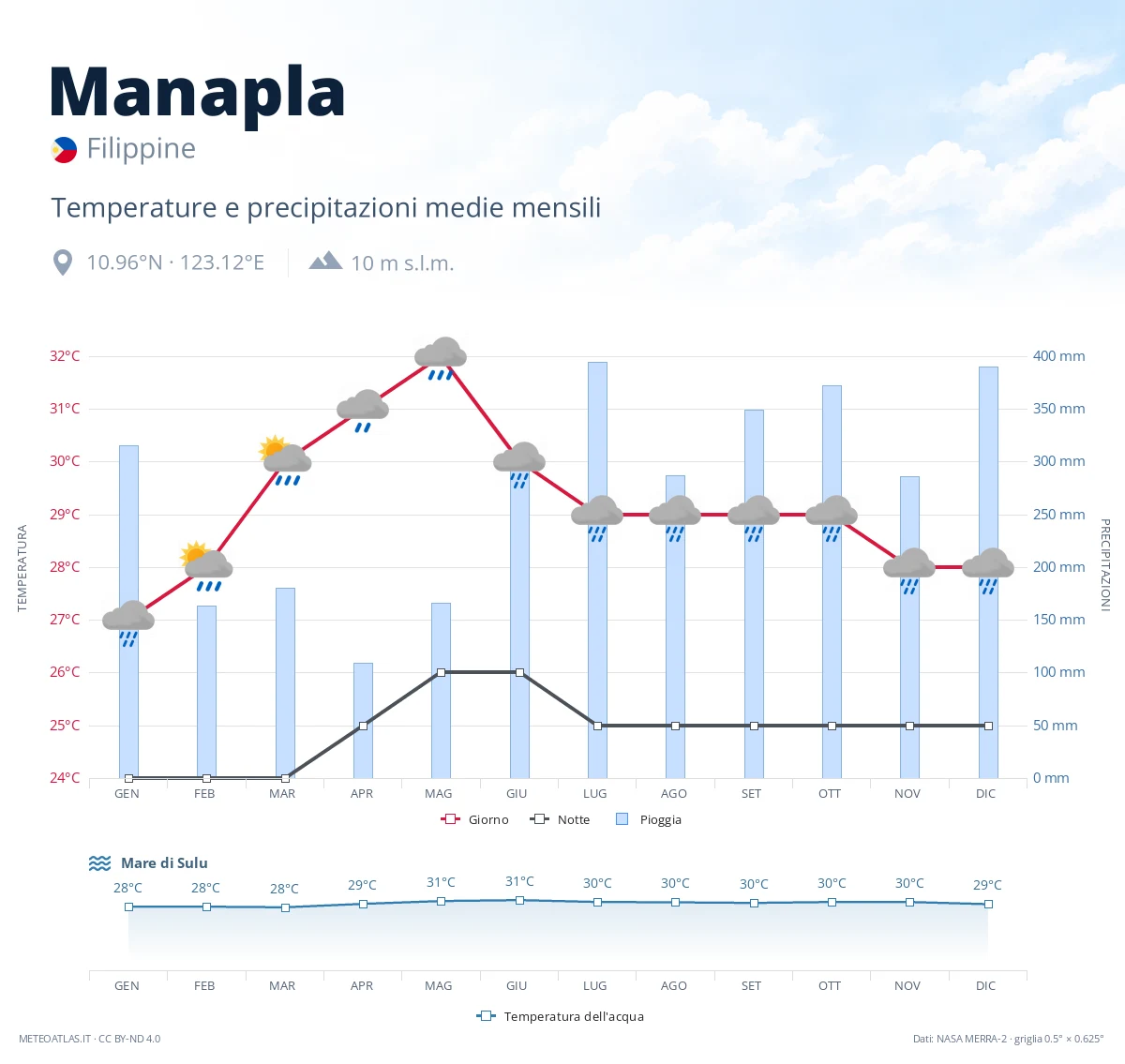 Manapla - temperature e precipitazioni medie mensili