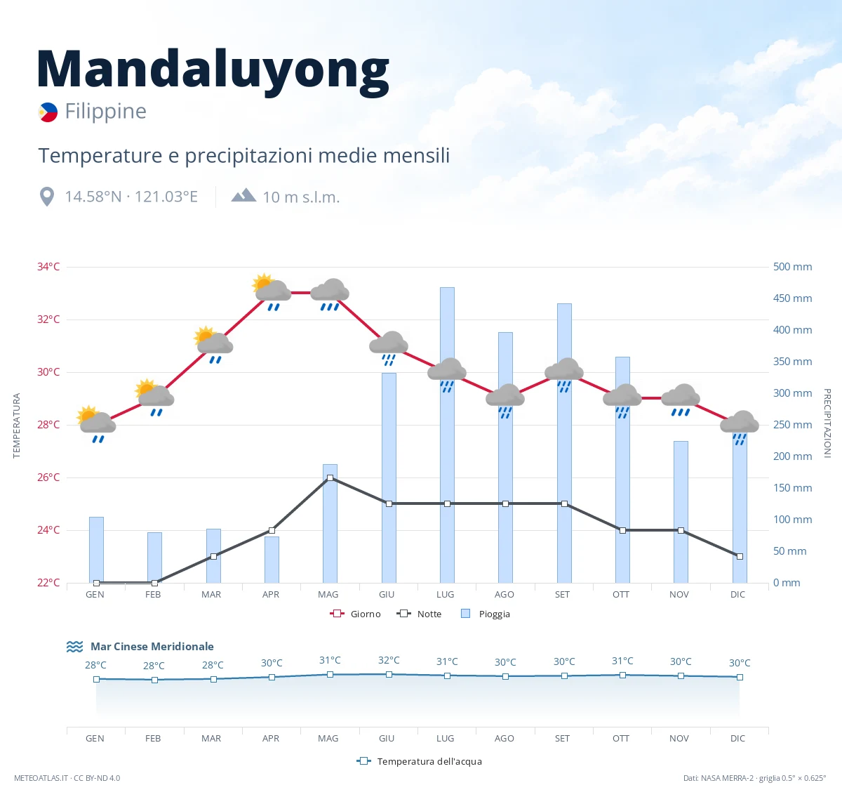 Mandaluyong - temperature e precipitazioni medie mensili