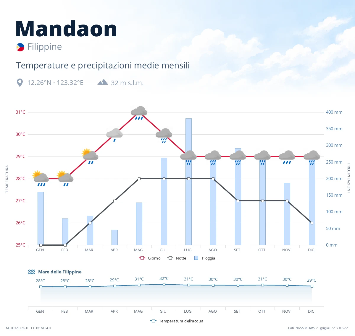 Mandaon - temperature e precipitazioni medie mensili