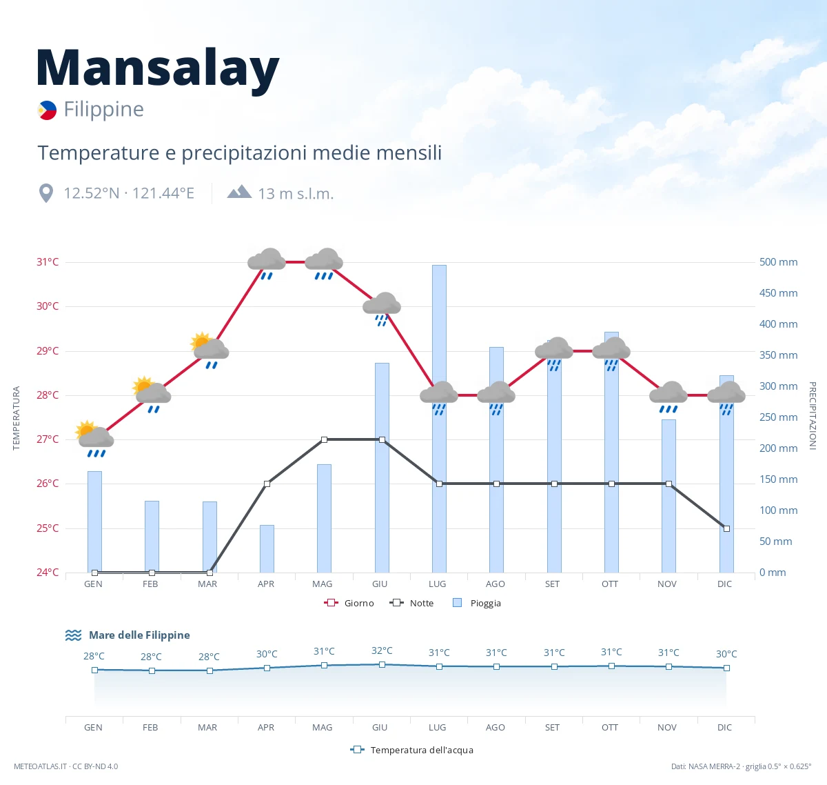 Mansalay - temperature e precipitazioni medie mensili