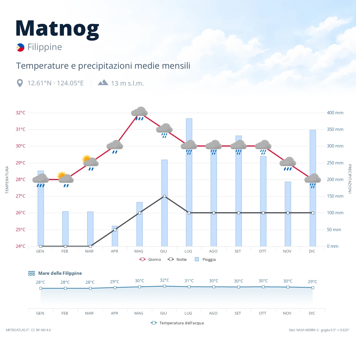 Matnog - temperature e precipitazioni medie mensili