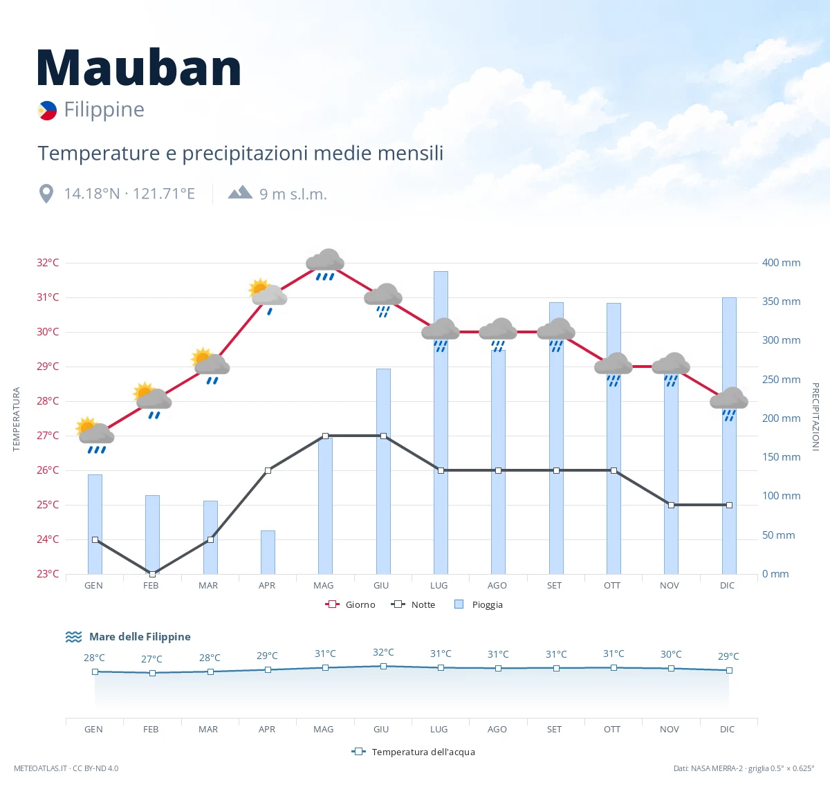 Mauban - temperature e precipitazioni medie mensili