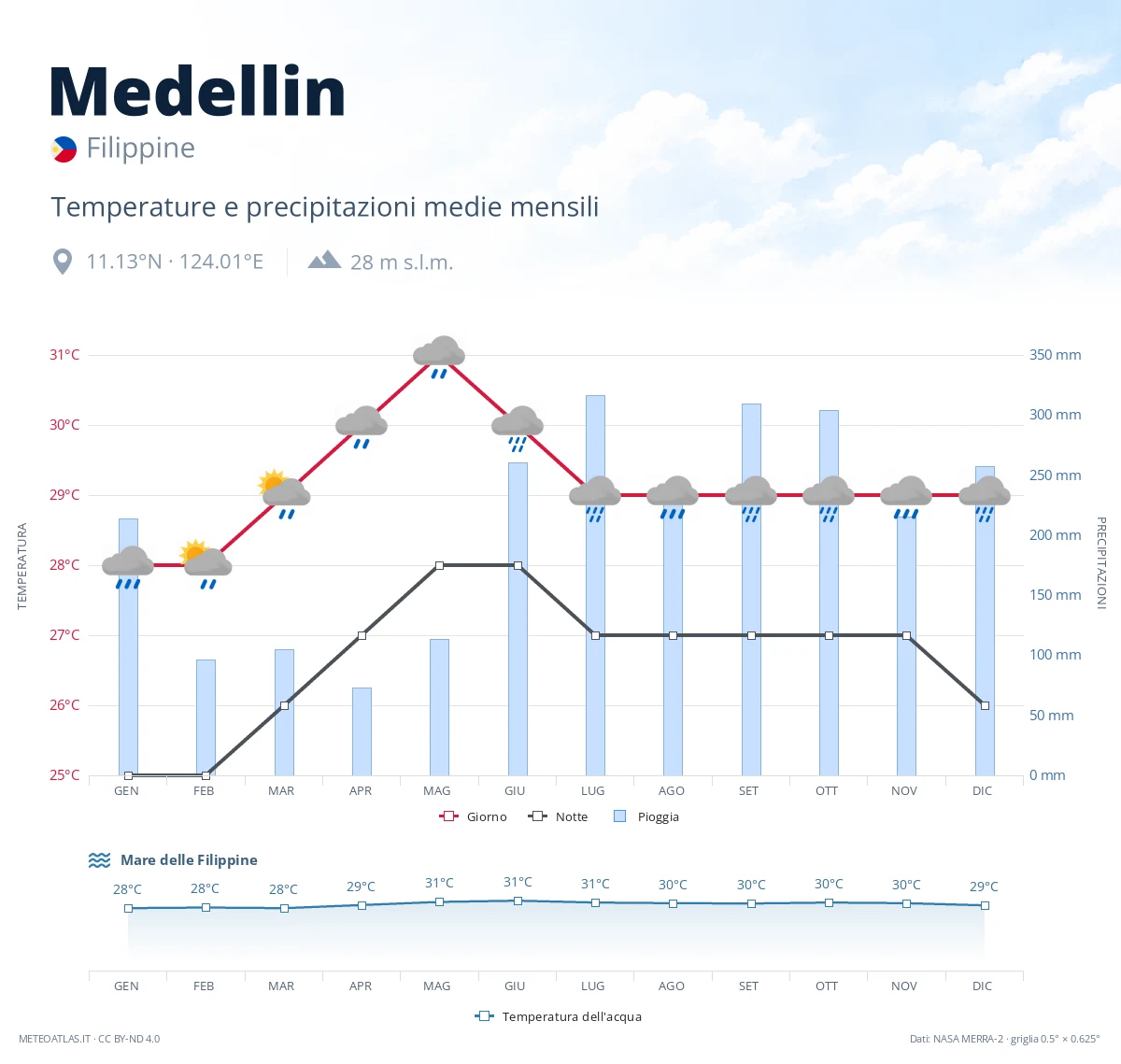 Medellin - temperature e precipitazioni medie mensili