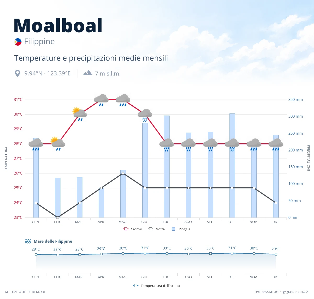 Moalboal - temperature e precipitazioni medie mensili