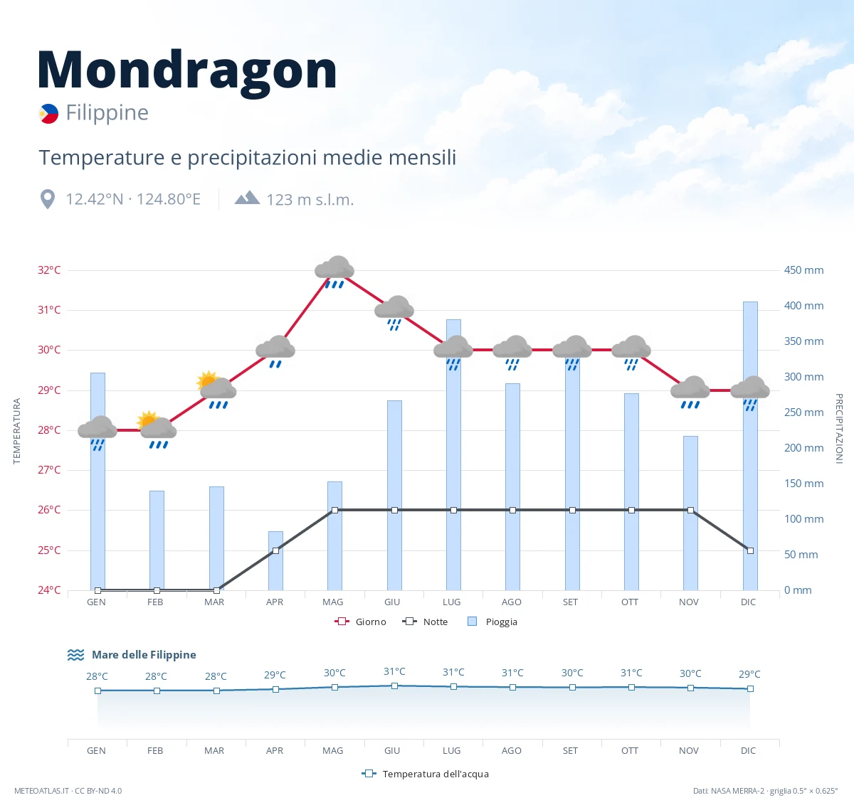 Mondragon - temperature e precipitazioni medie mensili