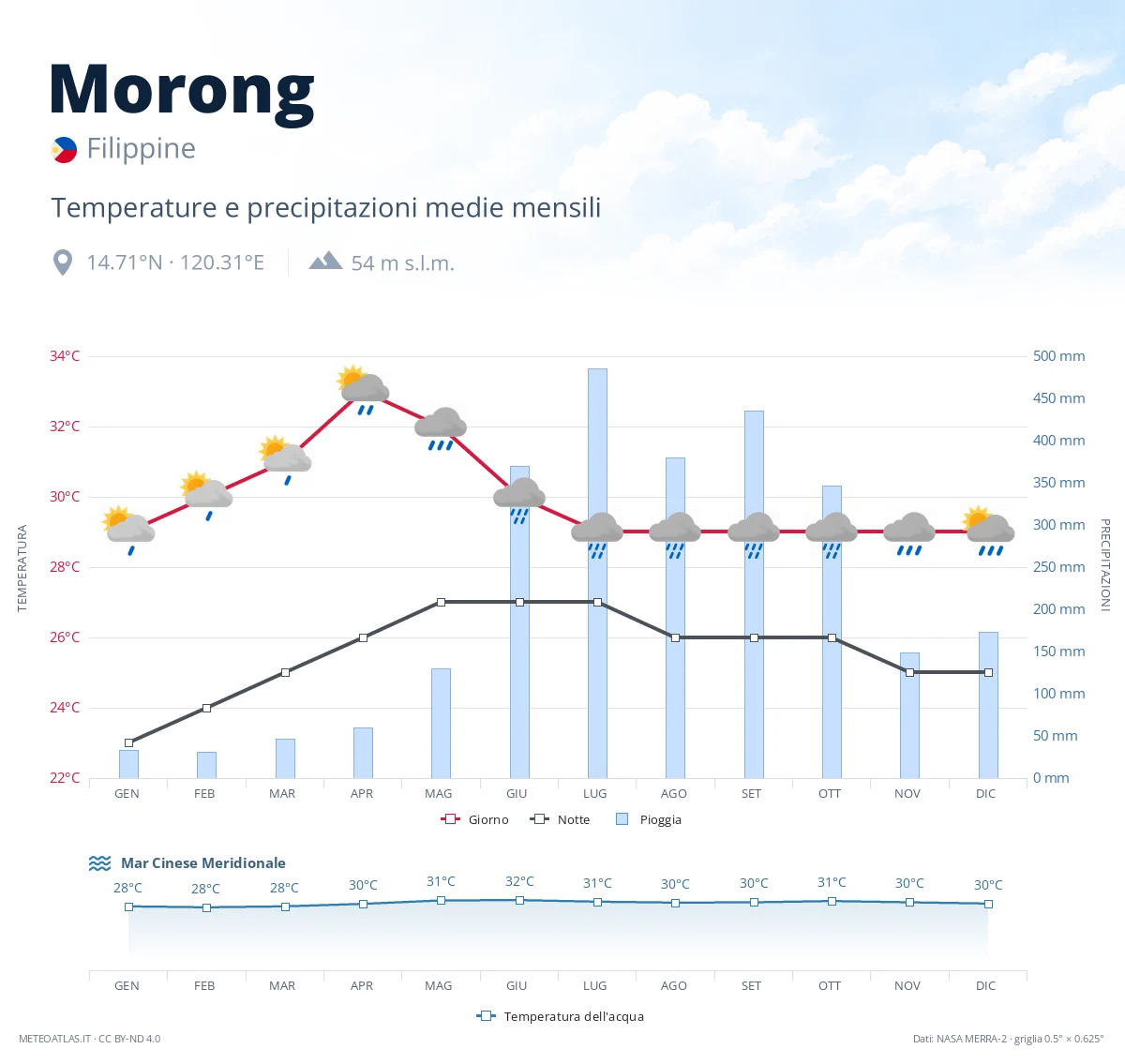 Morong - temperature e precipitazioni medie mensili