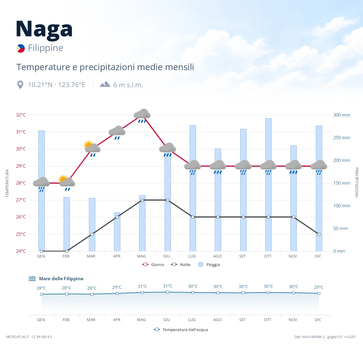 Naga - temperature e precipitazioni medie mensili