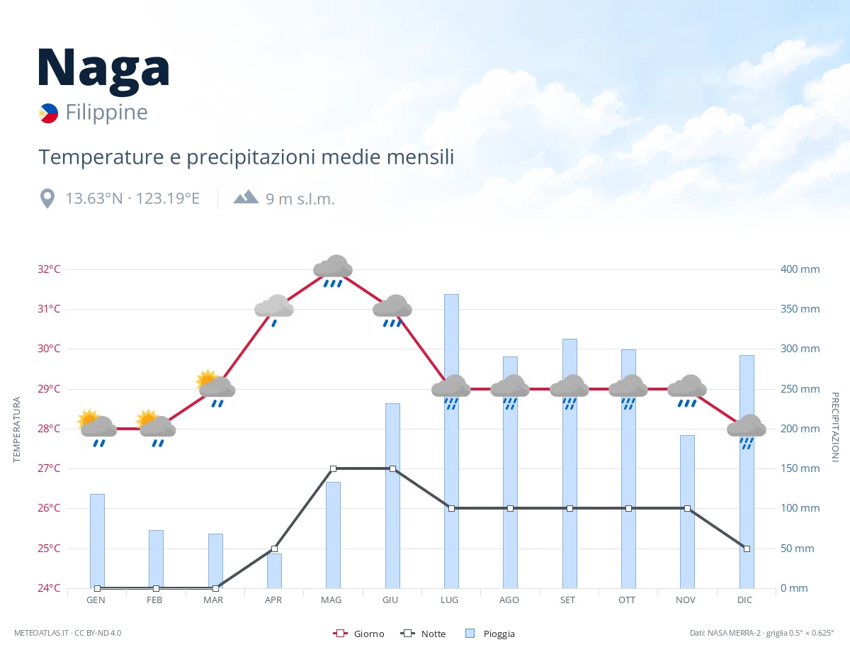 Naga - temperature e precipitazioni medie mensili