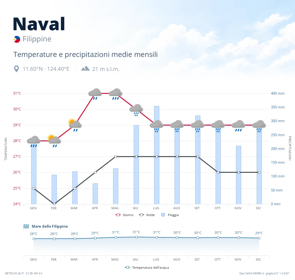 Naval - temperature e precipitazioni medie mensili