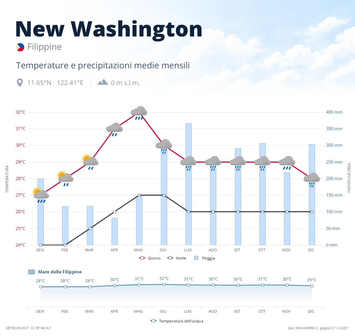 New Washington - temperature e precipitazioni medie mensili