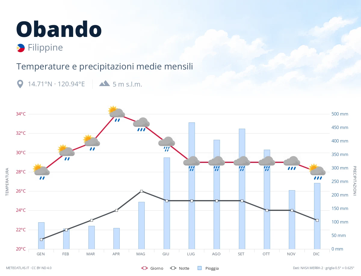 Obando - temperature e precipitazioni medie mensili