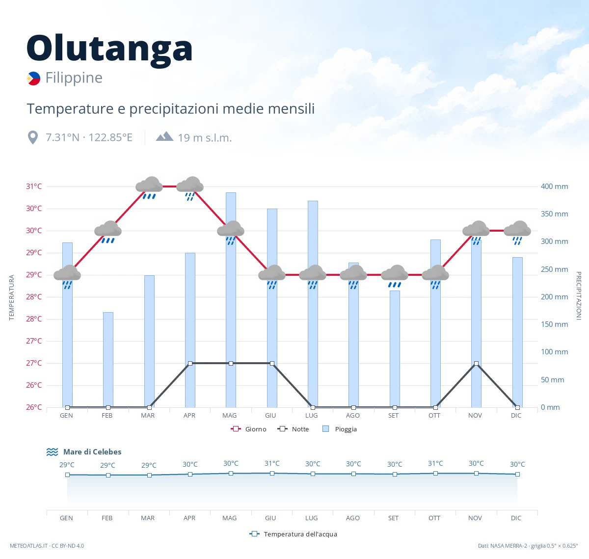 Olutanga - temperature e precipitazioni medie mensili