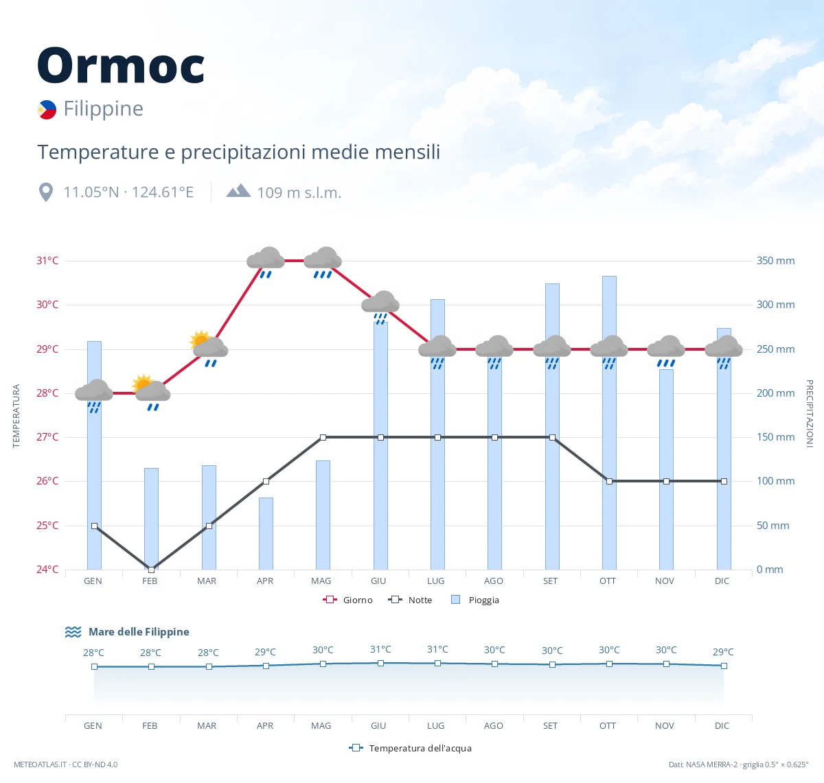 Ormoc - temperature e precipitazioni medie mensili