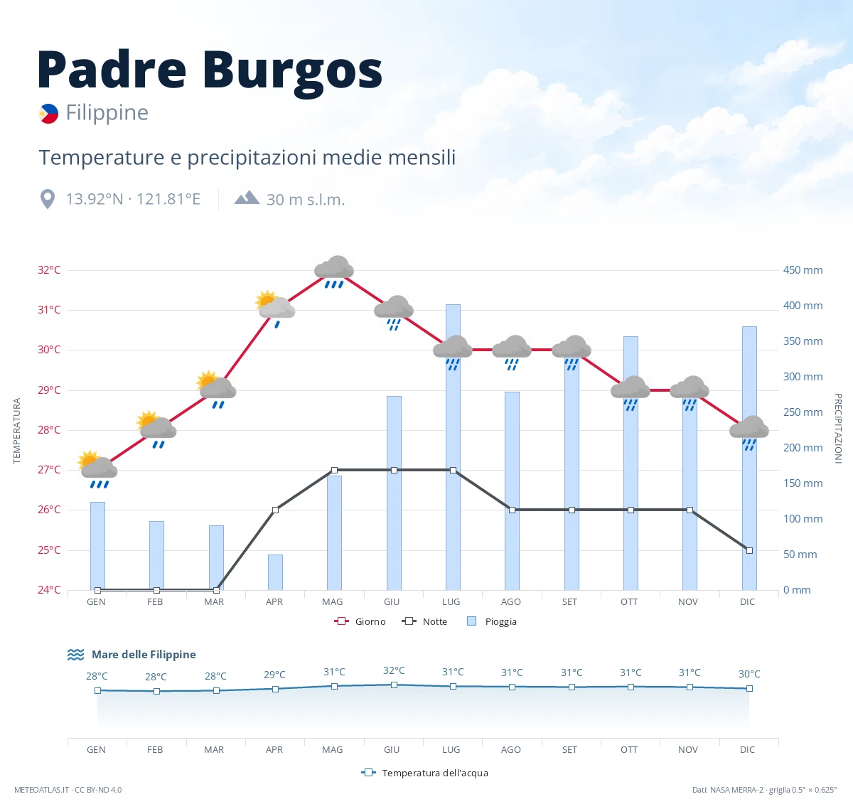 Padre Burgos - temperature e precipitazioni medie mensili