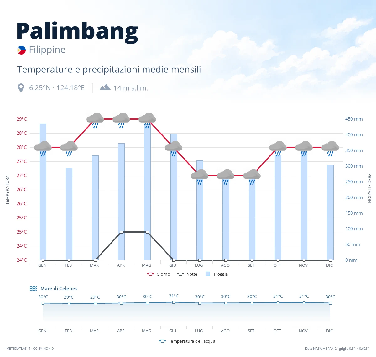 Palimbang - temperature e precipitazioni medie mensili