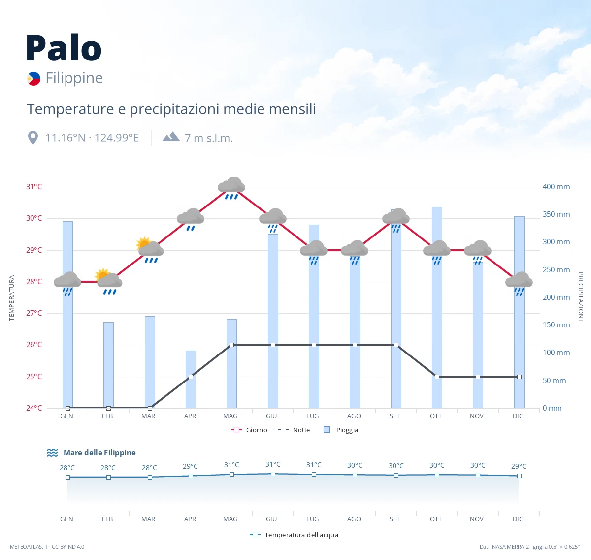 Palo - temperature e precipitazioni medie mensili
