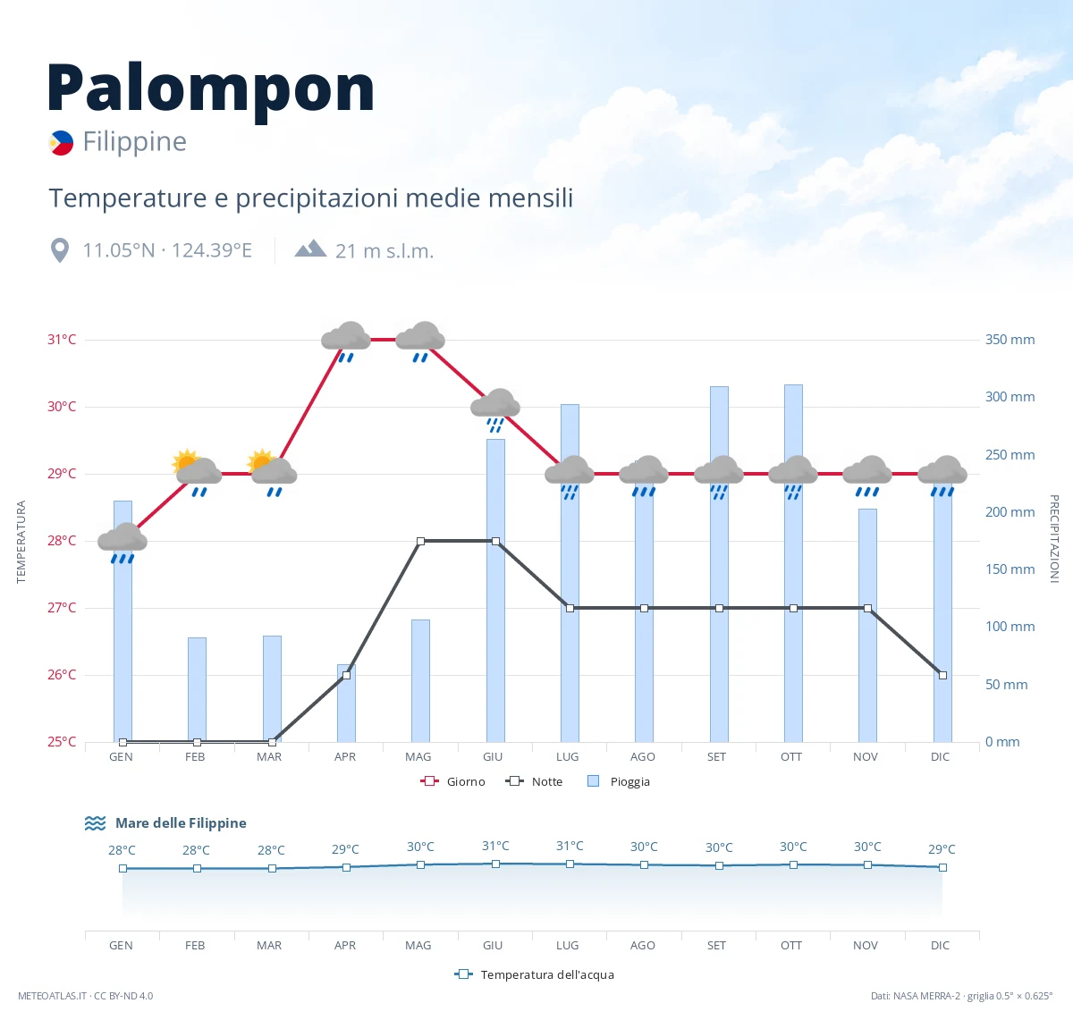 Palompon - temperature e precipitazioni medie mensili