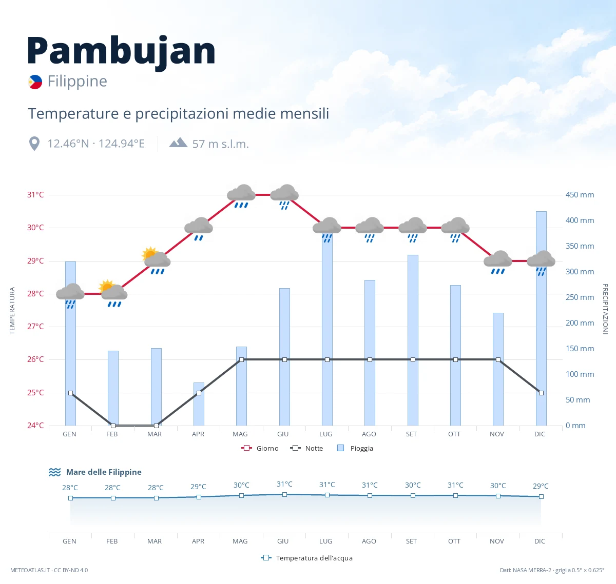 Pambujan - temperature e precipitazioni medie mensili