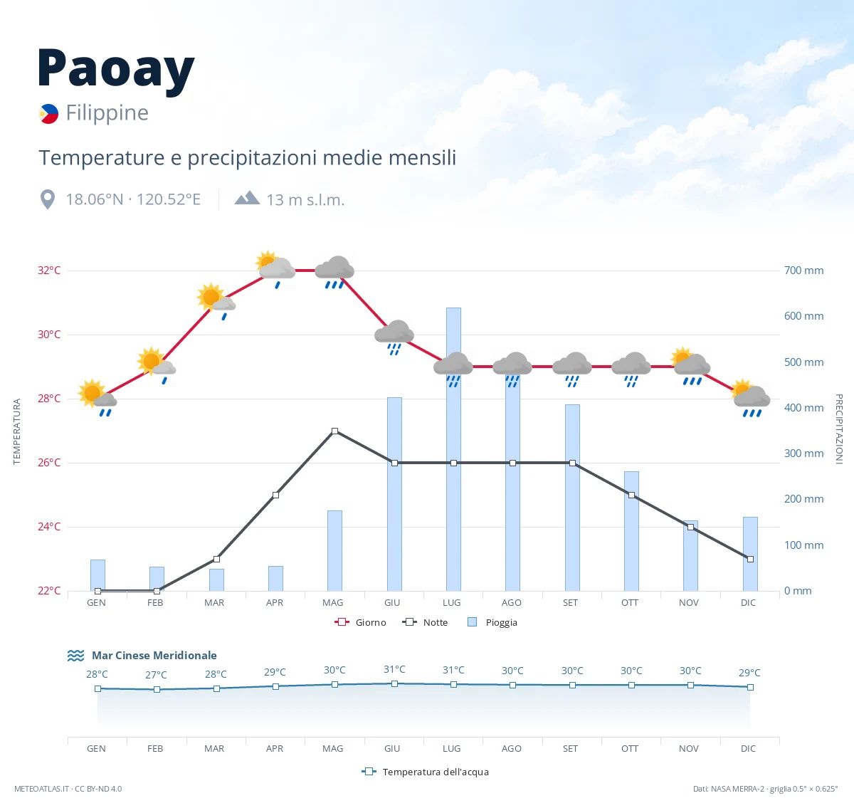 Paoay - temperature e precipitazioni medie mensili