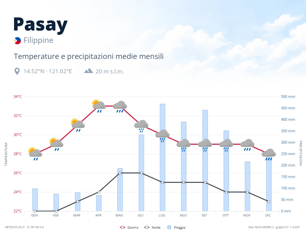 Pasay - temperature e precipitazioni medie mensili