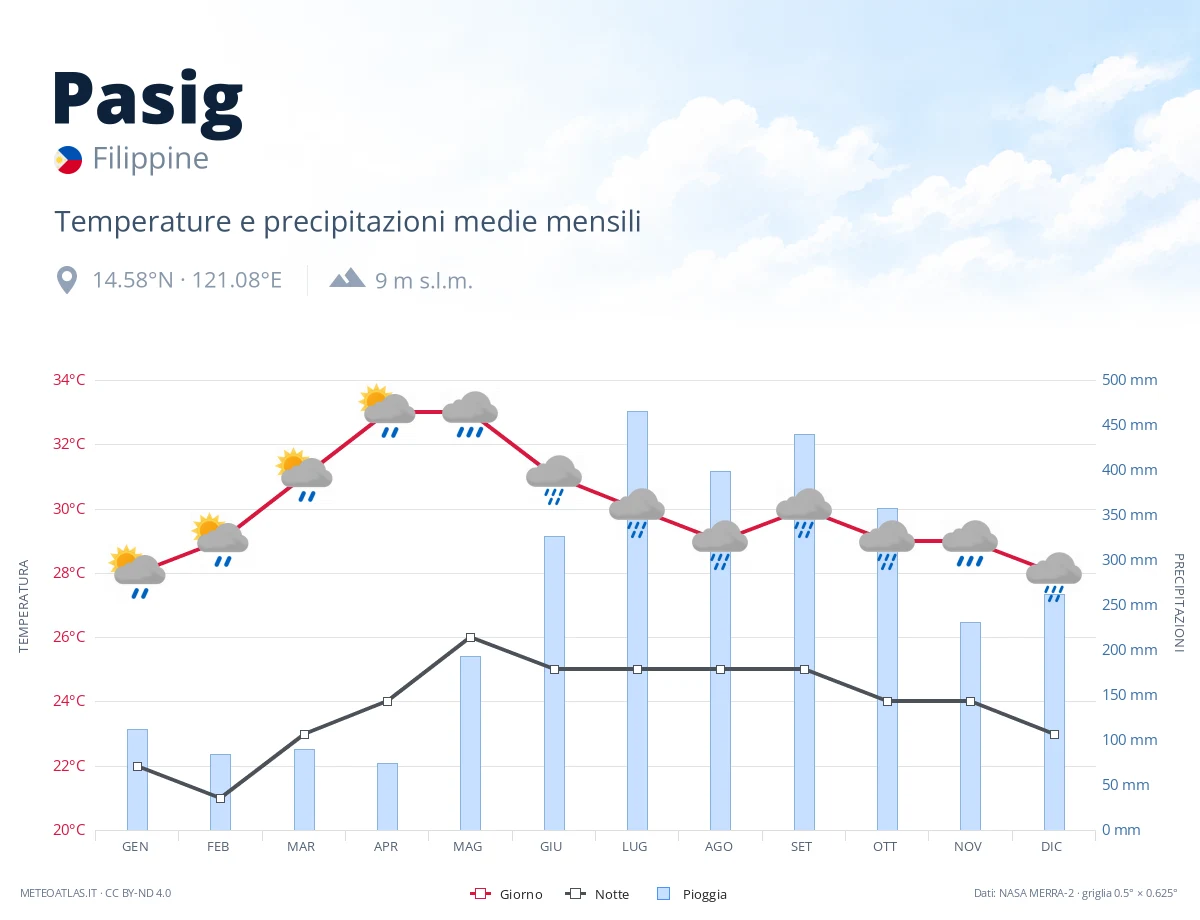 Pasig - temperature e precipitazioni medie mensili