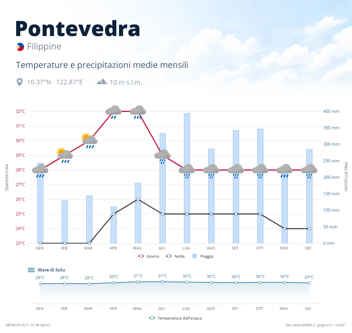 Pontevedra - temperature e precipitazioni medie mensili