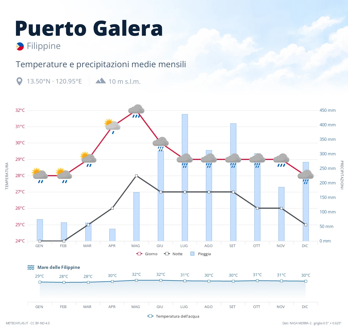 Puerto Galera - temperature e precipitazioni medie mensili