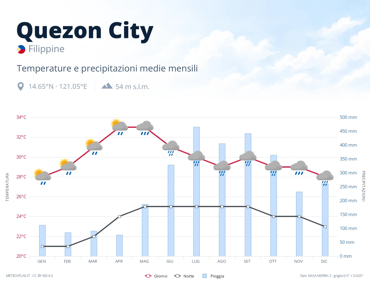 Quezon City - temperature e precipitazioni medie mensili