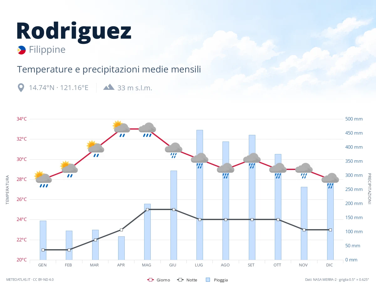 Rodriguez - temperature e precipitazioni medie mensili