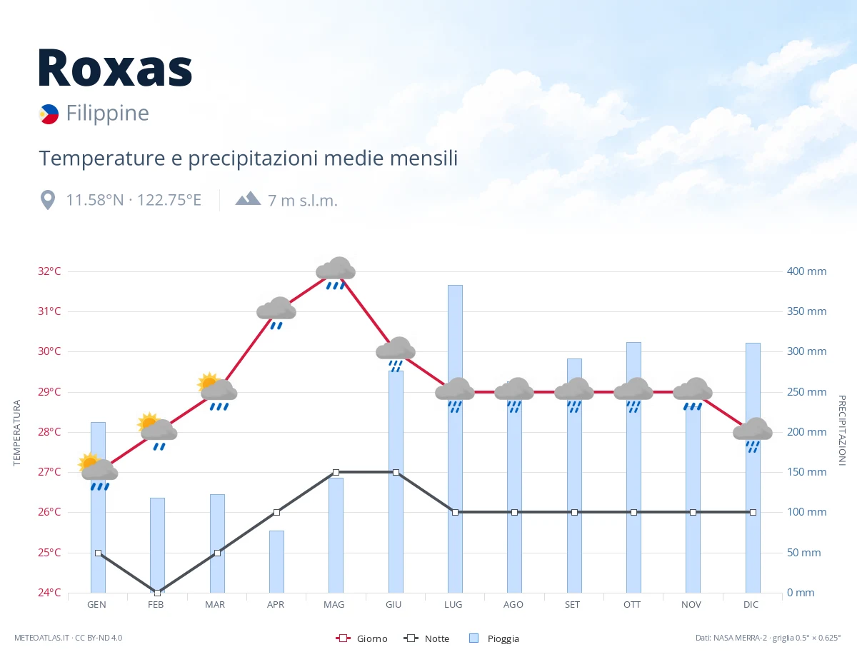 Roxas - temperature e precipitazioni medie mensili