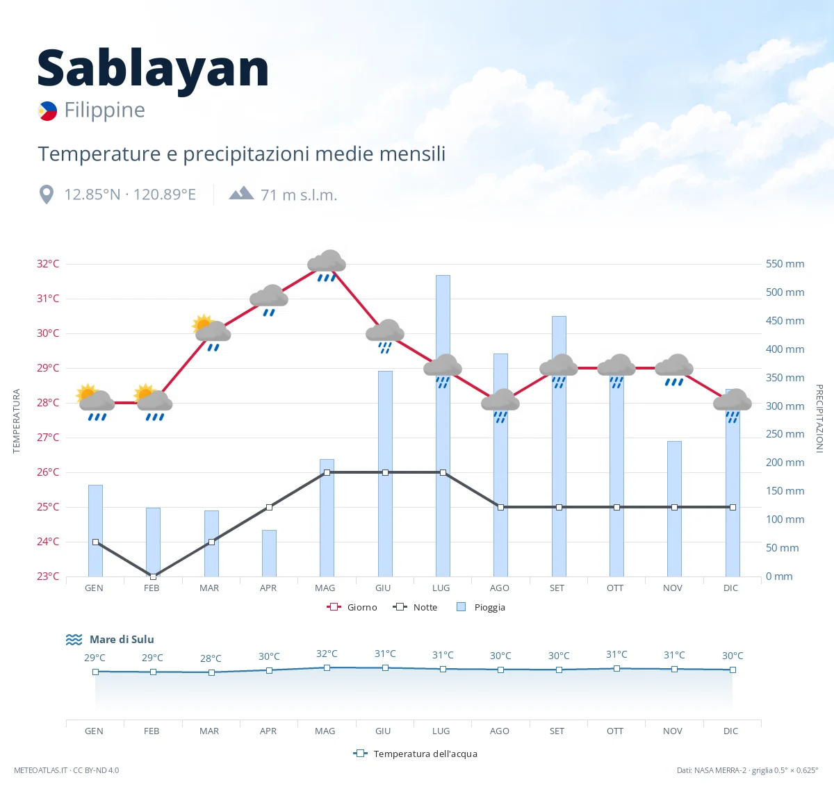Sablayan - temperature e precipitazioni medie mensili